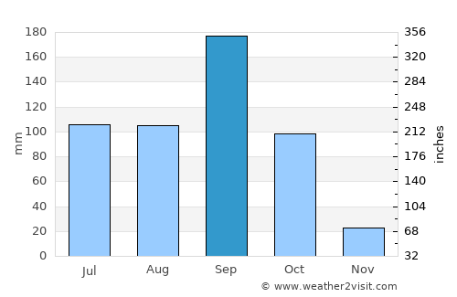 Sindgi average rain in September