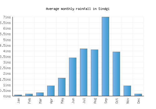 Sindgi monthly rainfall chart (inches)
