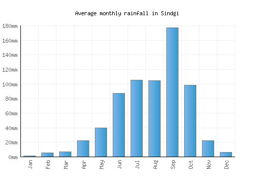 Sindgi monthly rainfall chart (mm)