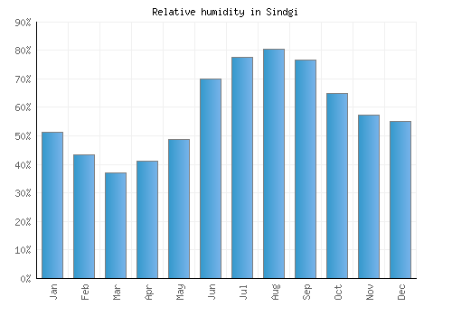 Sindgi relative humidity averages