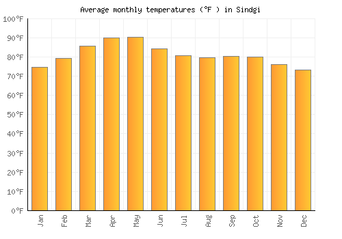 Sindgi average temperature chart (Fahrenheit)