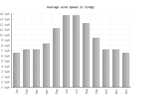 Sindgi average winspeed by month (km/h)