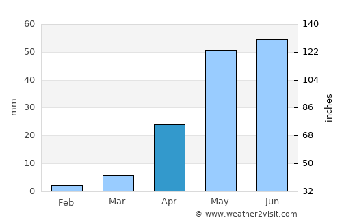 Sindhnūr average rain in April