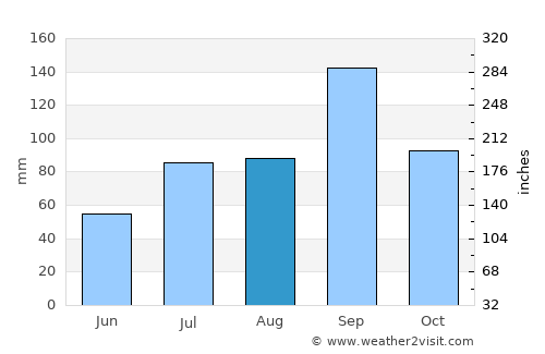 Sindhnūr average rain in August