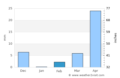 Sindhnūr average rain in February