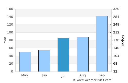 Sindhnūr average rain in July