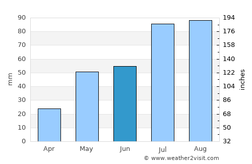 Sindhnūr average rain in June