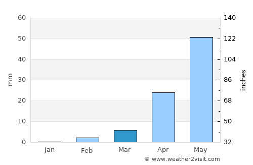 Sindhnūr average rain in March