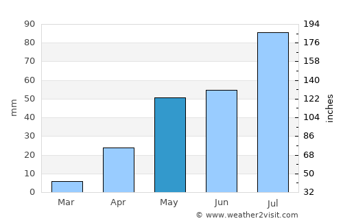 Sindhnūr average rain in May