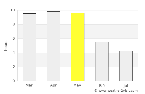 Sindhnūr average rain in May