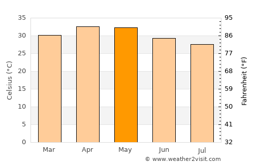 Sindhnūr average temperature in May