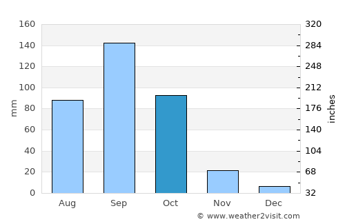 Sindhnūr average rain in October