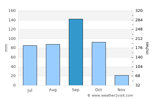 Sindhnūr average rain in September
