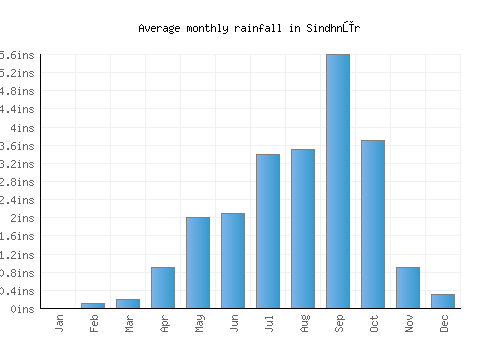 Sindhnūr monthly rainfall chart (inches)