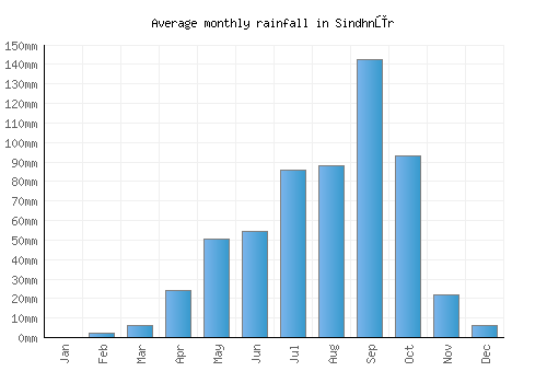 Sindhnūr monthly rainfall chart (mm)
