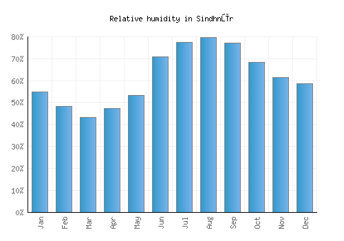 Sindhnūr relative humidity averages
