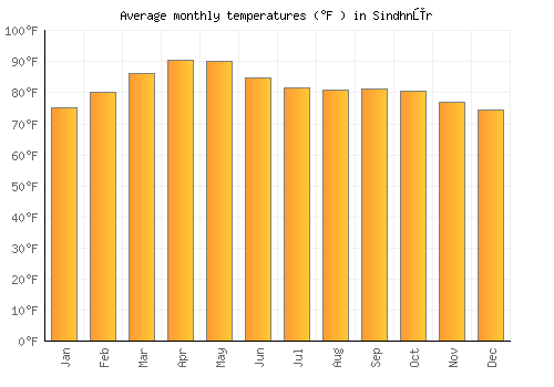 Sindhnūr average temperature chart (Fahrenheit)