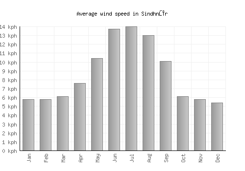 Sindhnūr average winspeed by month (km/h)