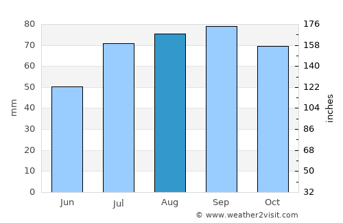 Sindi average rain in August