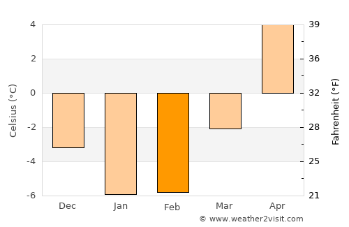 Sindi average temperature in February