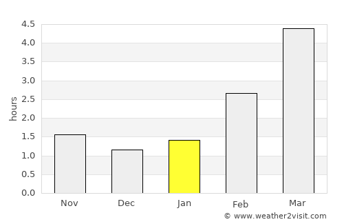 Sindi average rain in January