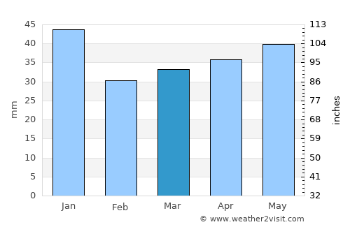 Sindi average rain in March