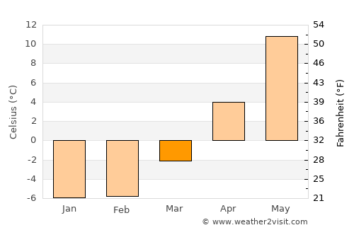 Sindi average temperature in March