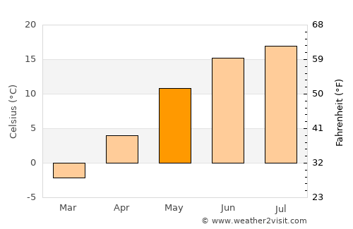 Sindi average temperature in May