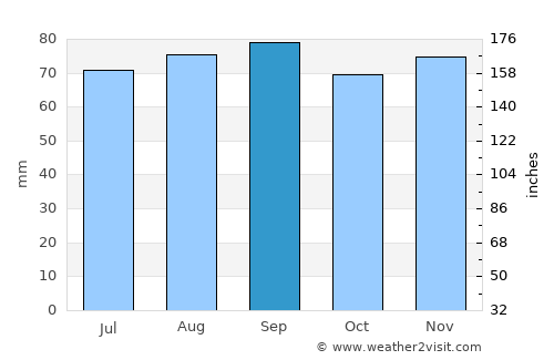 Sindi average rain in September