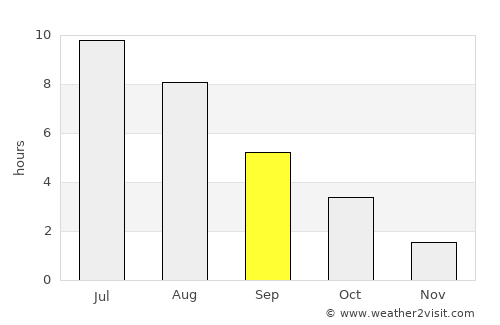 Sindi average rain in September