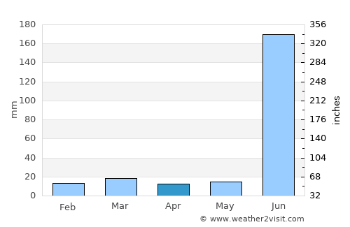 Sindi average rain in April