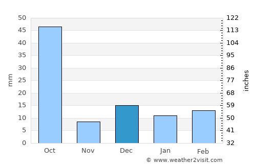Sindi average rain in December