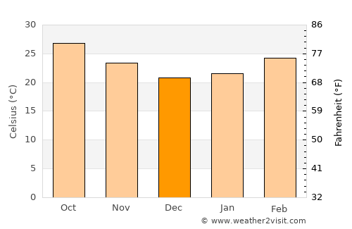 Sindi average temperature in December