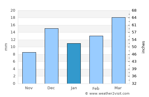 Sindi average rain in January