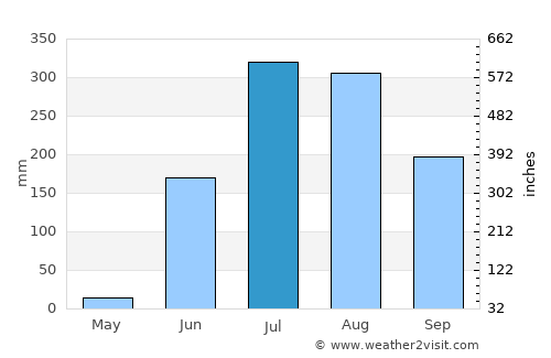 Sindi average rain in July