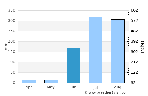 Sindi average rain in June