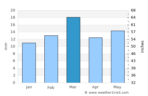 Sindi average rain in March
