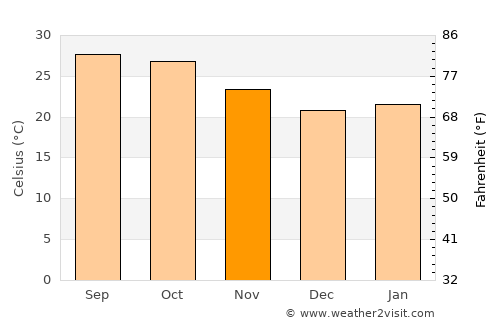 Sindi average temperature in November