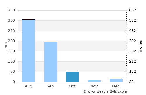 Sindi average rain in October