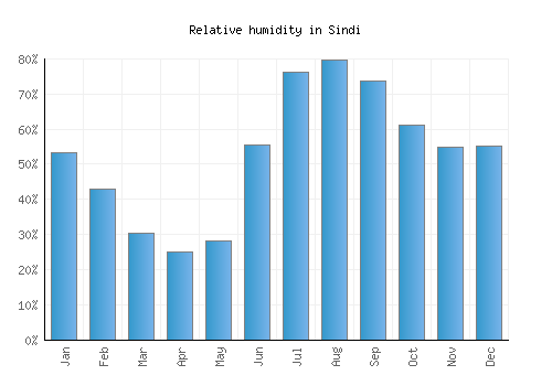 Sindi relative humidity averages
