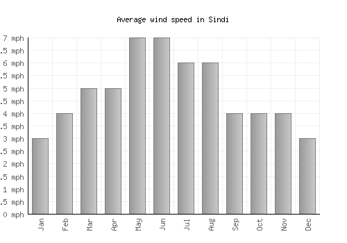 Sindi average winspeed by month (mph)