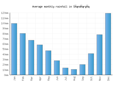 Sındırgı monthly rainfall chart (mm)