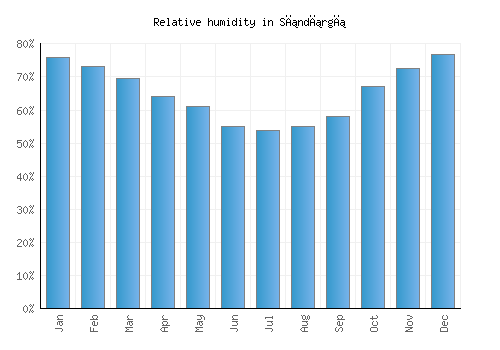 Sındırgı relative humidity averages