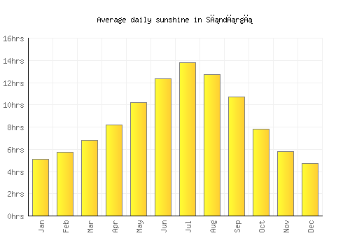 Sındırgı average daily sunshine chart
