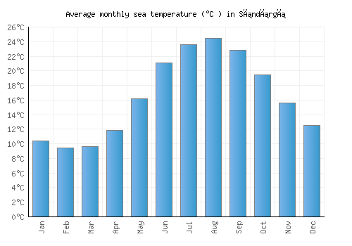 Sındırgı average sea temperature chart (Celsius)