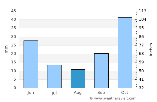 Sındırgı average rain in August