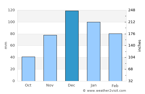 Sındırgı average rain in December
