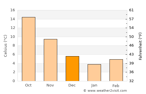 Sındırgı average temperature in December