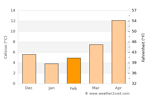 Sındırgı average temperature in February