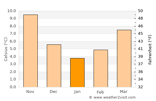 Sındırgı average temperature in January